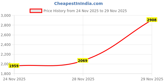 flipkart.com u.s. polo assn. DUNCUN 5.0 Walking Shoes For Men u.s. polo assn. Price History Graph from 24 Nov 2025 to 29 Nov 2025