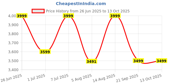 flipkart.com oakcraft Dune Ergonomic Mid Back With Sturdy Metal Base and Soft Cushion Mesh Office Arm Chair oakcraft Price History Graph from 26 Jun 2025 to 12 Oct 2025