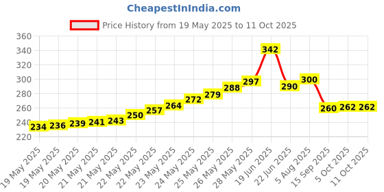 flipkart.com Dune Hard Drive Enclosure 2.5 inch 9.5MM Internal Hard Drive Enclosure/HDD CADDY Price History Graph from 19 May 2025 to 11 Oct 2025