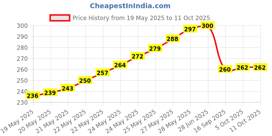 flipkart.com Dune Hard Drive Enclosure 2.5 inch Internal Hard Drive Enclosure/HDD Caddy Price History Graph from 19 May 2025 to 11 Oct 2025