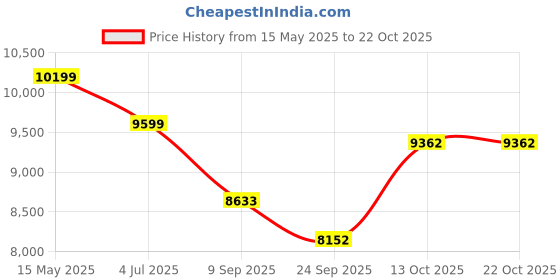 flipkart.com ruhe Dune One-Piece Rimless S-Trap Western Toilet | Anti-bacterial Glaze | Soft-Close Seat | Dual Flush | Floor Mounted Western Commode ruhe Price History Graph from 15 May 2025 to 22 Oct 2025