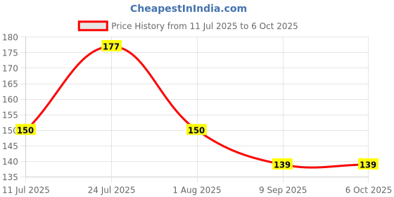 flipkart.com dungrani enterprise 80 ml Manual Ice Cream Maker dungrani enterprise Price History Graph from 11 Jul 2025 to 5 Oct 2025