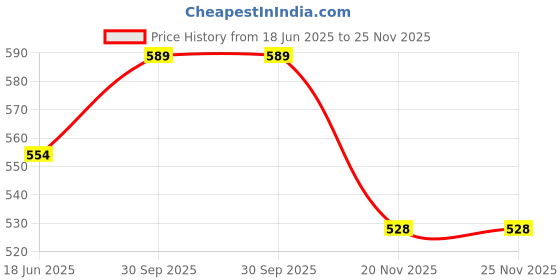 flipkart.com dungrani enterprise Multifunction 2 in 1 Electric Egg Boiler Steamer Non-Stick Omelette Frying Pan 2003 Egg Cooker dungrani enterprise Price History Graph from 18 Jun 2025 to 25 Nov 2025