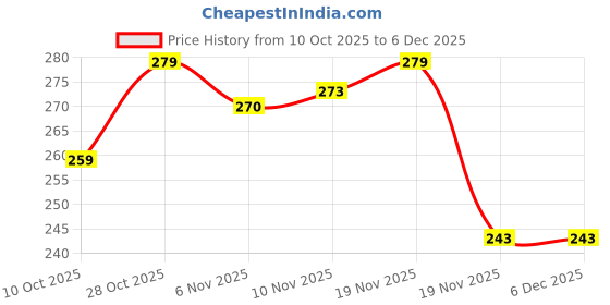 flipkart.com dunic Bike Kickstands, Side Kickstand, Bike Stand,Adjustable Support Kickstand Cycling Stand dunic Price History Graph from 10 Oct 2025 to 5 Dec 2025