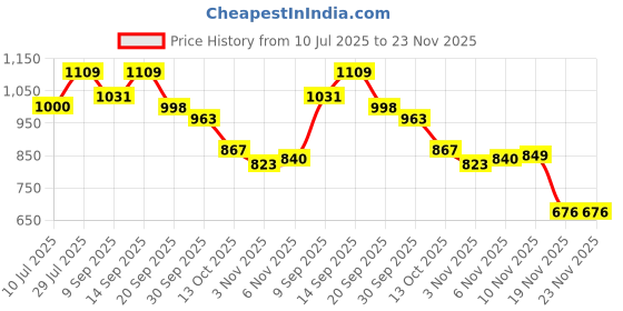 flipkart.com dunic DU Disc Brake Set 160MM R/F Disc Machine With Flage Pllate ,Lever & Cable Bicycle Brake Disk dunic Price History Graph from 10 Jul 2025 to 23 Nov 2025