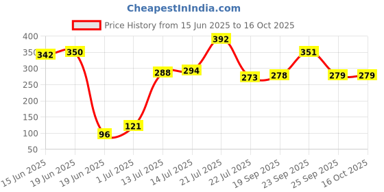 flipkart.com dunims Silver Rod Rail Bracket Metal dunims Price History Graph from 15 Jun 2025 to 16 Oct 2025