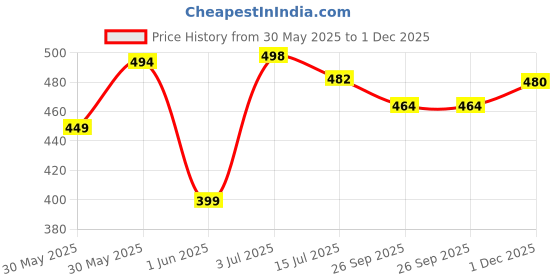 flipkart.com dunkaston Derby For Men dunkaston Price History Graph from 30 May 2025 to 1 Dec 2025