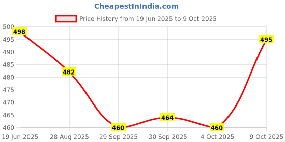 flipkart.com dunkaston Derby For Men dunkaston Price History Graph from 19 Jun 2025 to 9 Oct 2025