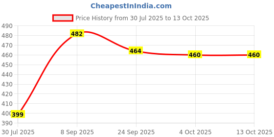 flipkart.com dunkaston Derby For Men dunkaston Price History Graph from 30 Jul 2025 to 12 Oct 2025