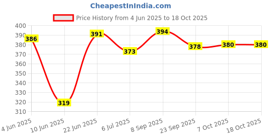 flipkart.com dunkaston Formal Shoes for Men official shoes Loafers For Men dunkaston Price History Graph from 4 Jun 2025 to 18 Oct 2025