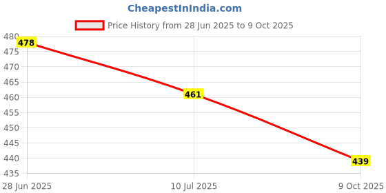 flipkart.com dunkaston Loafers Shoes For Men Comfortable, Formal and Lightweight Loafers For Men Loafers For Men dunkaston Price History Graph from 28 Jun 2025 to 9 Oct 2025