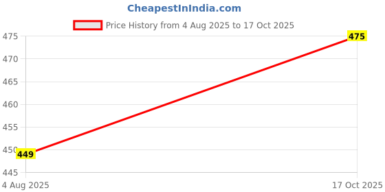 flipkart.com dunkaston Tan Synthetic Leather Formal Shoes Lace Up For Men dunkaston Price History Graph from 4 Aug 2025 to 17 Oct 2025