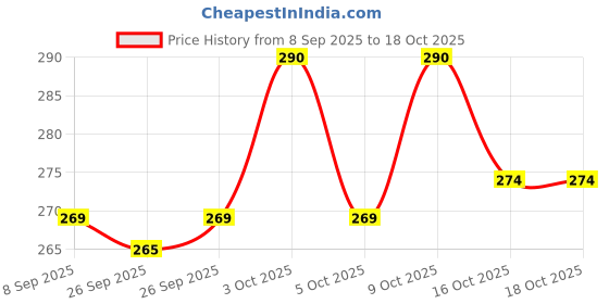flipkart.com dunky Penguin Plush Soft Toy For Girls & Boys - 25 cm dunky Price History Graph from 8 Sep 2025 to 18 Oct 2025