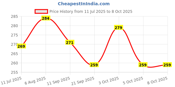 flipkart.com dunky Soft Toy Baby Penguin Soft Toy Cute & Cuddly - 20 cm dunky Price History Graph from 11 Jul 2025 to 8 Oct 2025