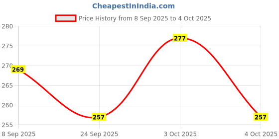 flipkart.com dunky Soft Toy Cat Animal Soft Stuffed Plush Toy for Kids - 20 cm dunky Price History Graph from 8 Sep 2025 to 4 Oct 2025