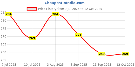 flipkart.com dunky Soft Toy Cute & Doll Penguin Stuffy Toy - 25 cm dunky Price History Graph from 7 Jul 2025 to 12 Oct 2025