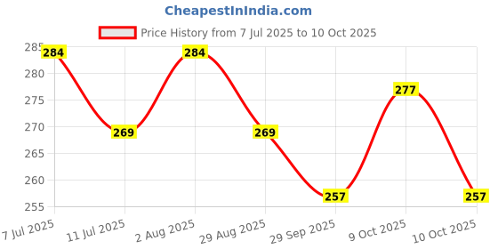 flipkart.com dunky Soft Toy Penguin Stuffed Cute and colorful Teddy Bear - 20 cm dunky Price History Graph from 7 Jul 2025 to 10 Oct 2025
