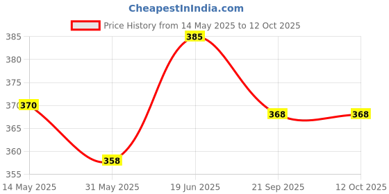 flipkart.com dunlop D1SB700105 Squash Ball dunlop Price History Graph from 14 May 2025 to 12 Oct 2025