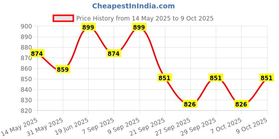 flipkart.com dunlop D1SB700105 Squash Ball dunlop Price History Graph from 14 May 2025 to 9 Oct 2025