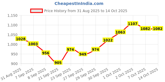 flipkart.com vector x Dunlop Pro Double Dot Rubber Squash Ball Pack of 4 Squash Ball vector x Price History Graph from 31 Aug 2025 to 13 Oct 2025