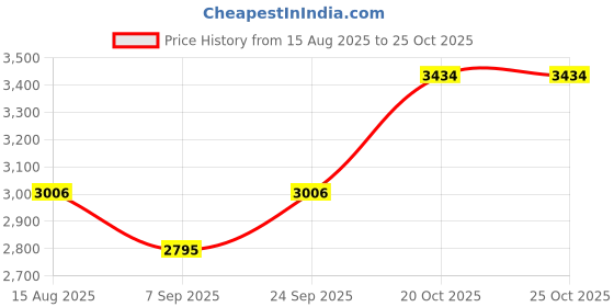flipkart.com dunlop Pro Squash Ball dunlop Price History Graph from 15 Aug 2025 to 25 Oct 2025