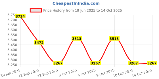 flipkart.com dunlop Single Dot Squash Ball (Black) Squash Ball dunlop Price History Graph from 19 Jun 2025 to 14 Oct 2025