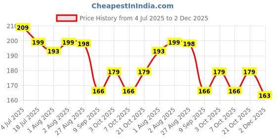 flipkart.com dunn Nursing Breast Pad Nursing Breast Pad dunn Price History Graph from 4 Jul 2025 to 2 Dec 2025