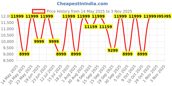 flipkart.com instant pot Duo 60 Electric Pressure Cooker instant pot Price History Graph from 14 May 2025 to 1 Nov 2025