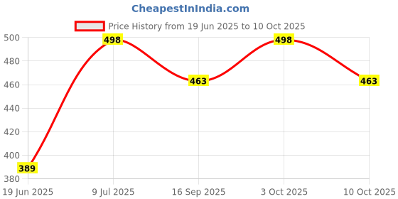 flipkart.com Duo 7 watt ceiling light concealed light cool white (pack of 2) Ceiling Light Ceiling Lamp duo Price History Graph from 19 Jun 2025 to 10 Oct 2025
