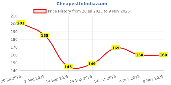 flipkart.com seedsville Duo Color Climbing Rose Flower Seeds - Grow All Year, Easy Care - Hybrid Seed seedsville Price History Graph from 20 Jul 2025 to 8 Nov 2025