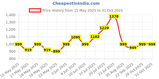 flipkart.com milton Duo DLX 1000 Thermosteel 24 Hours Hot and Cold Water Bottle 1000 ml Flask milton Price History Graph from 15 May 2025 to 31 Oct 2025