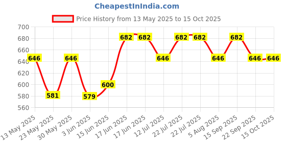 flipkart.com milton DUO DLX 500 ml Flask milton Price History Graph from 13 May 2025 to 14 Oct 2025