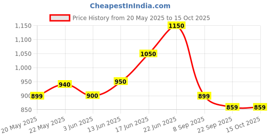 flipkart.com milton Duo Dlx 750 ml Bottle milton Price History Graph from 20 May 2025 to 15 Oct 2025