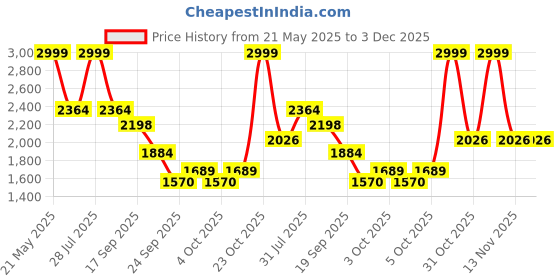 flipkart.com delite kom Duo Engineered Wood Side Table delite kom Price History Graph from 21 May 2025 to 3 Dec 2025