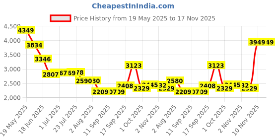 flipkart.com butterfly Duo Glass Manual Gas Stove butterfly Price History Graph from 19 May 2025 to 17 Nov 2025