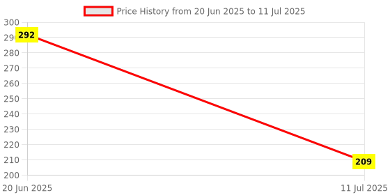 flipkart.com 24 energy Duo Hand Torch Light Torch 24 energy Price History Graph from 20 Jun 2025 to 11 Jul 2025