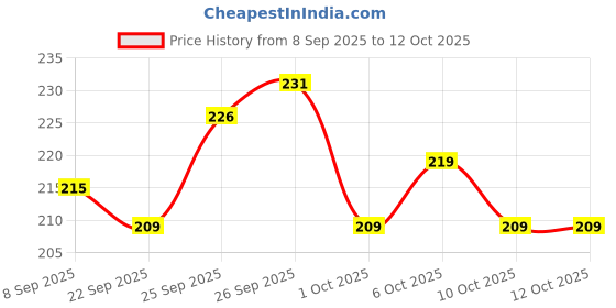 flipkart.com 24 energy Duo Hand Torch Light Torch 24 energy Price History Graph from 8 Sep 2025 to 12 Oct 2025
