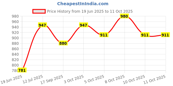 flipkart.com DUO LIGHT 7 watt spot light,ceiling light, cool white (pack of 4) Recessed Ceiling Lamp duo Price History Graph from 19 Jun 2025 to 10 Oct 2025