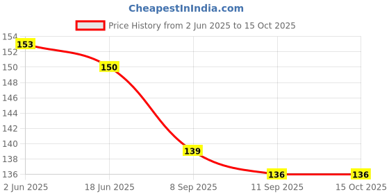 flipkart.com skore Duo Max Condom skore Price History Graph from 2 Jun 2025 to 15 Oct 2025