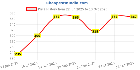 flipkart.com skore Duo Max + Nothing Chocolate Condom skore Price History Graph from 22 Jun 2025 to 13 Oct 2025