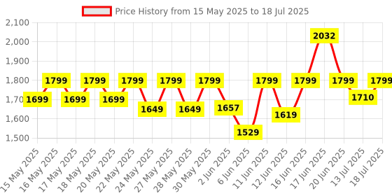 flipkart.com milton Duo With Handle 2200 2020 ml Bottle milton Price History Graph from 15 May 2025 to 13 Jul 2025