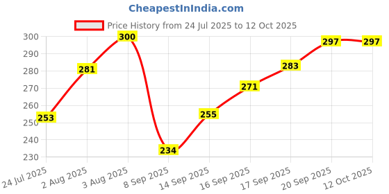 flipkart.com Duodeno Duodeno Stainless Steel Copper Bottom Sauce Pan with Handle Sauce 3L Sauce Pan 28 cm diameter with Lid 3 L capacity duodeno Price History Graph from 24 Jul 2025 to 12 Oct 2025