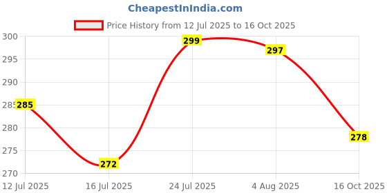 flipkart.com duodeno Stainless Steel Copper Bottom Induction Base Sauce Pan with Handle pack of 1 Sauce Pan 20 cm diameter 500 L capacity duodeno Price History Graph from 12 Jul 2025 to 16 Oct 2025
