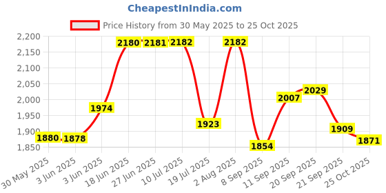 flipkart.com duoderm Hydrocolloid Medical Dressing duoderm Price History Graph from 30 May 2025 to 25 Oct 2025