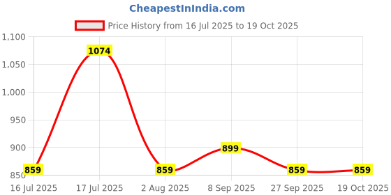 flipkart.com milton duodlx 750 ml Flask milton Price History Graph from 16 Jul 2025 to 18 Oct 2025