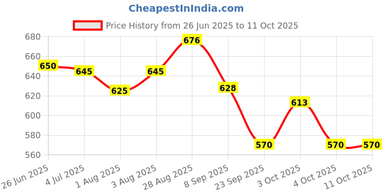 flipkart.com oriflame sweden Duologi Fall Resist Shampoo for damage and fragile hairs oriflame sweden Price History Graph from 26 Jun 2025 to 11 Oct 2025