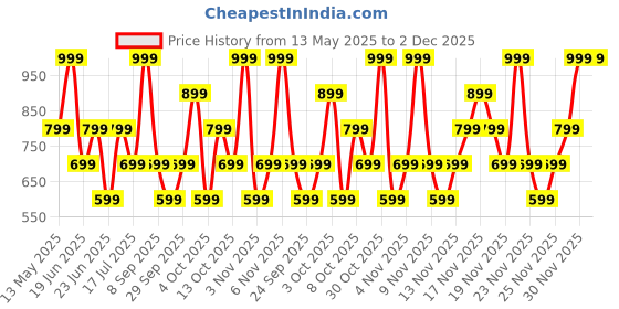 flipkart.com mivi Duopods B1 (Just Launched)45Hrs Playtime, AI ENC for HD Call, Fast Charging, 5.3 Bluetooth Headset mivi Price History Graph from 13 May 2025 to 1 Dec 2025
