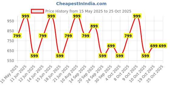 flipkart.com mivi Duopods B1 (Just Launched)45Hrs Playtime, AI ENC for HD Call, Fast Charging, 5.3 Bluetooth Headset mivi Price History Graph from 15 May 2025 to 24 Oct 2025
