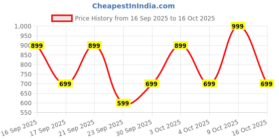 flipkart.com mivi DuoPods Blaze [New launch], AI-ENC, 60 Hrs, 13mm Drivers, Fast Charging, BT v5.3 Bluetooth Headset mivi Price History Graph from 16 Sep 2025 to 16 Oct 2025