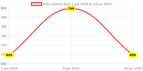 flipkart.com mivi DuoPods D3 TWS,13mm Driver,Rich Bass,50H Playtime,AI ENC,Low Latency,Type C,5.3 Bluetooth Headset mivi Price History Graph from 1 Jun 2025 to 14 Jun 2025